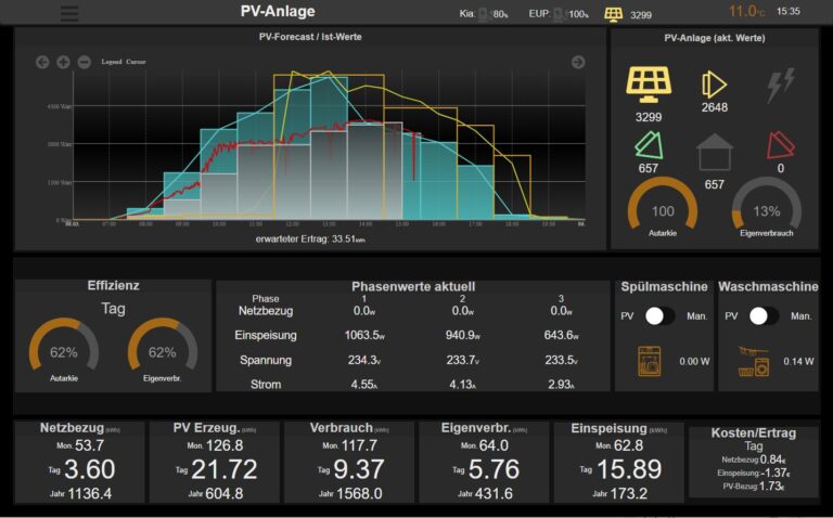 PV-Anlage in FHEM - Die Datenbasis für das Dashboard - Jürgen's Technik